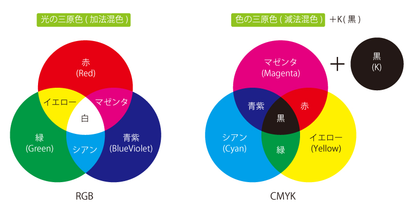 CMYKとRGB